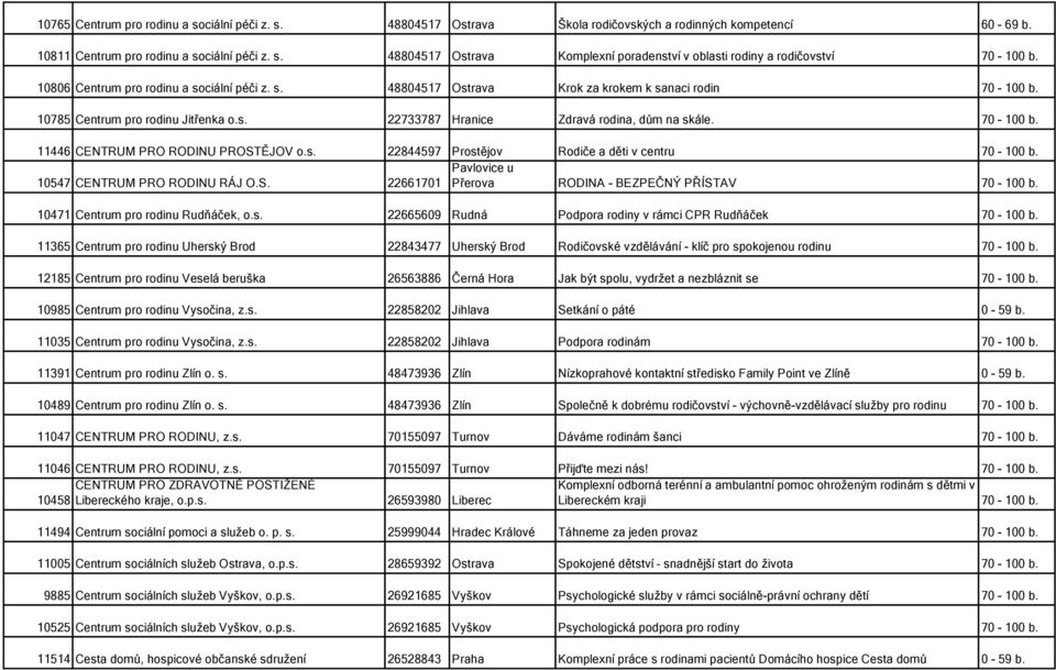 s. 22844597 Prostějov Rodiče a děti v centru 70-100 b. Pavlovice u 10547 CENTRUM PRO RODINU RÁJ O.S. 22661701 Přerova RODINA - BEZPEČNÝ PŘÍSTAV 70-100 b. 10471 Centrum pro rodinu Rudňáček, o.s. 22665609 Rudná Podpora rodiny v rámci CPR Rudňáček 70-100 b.