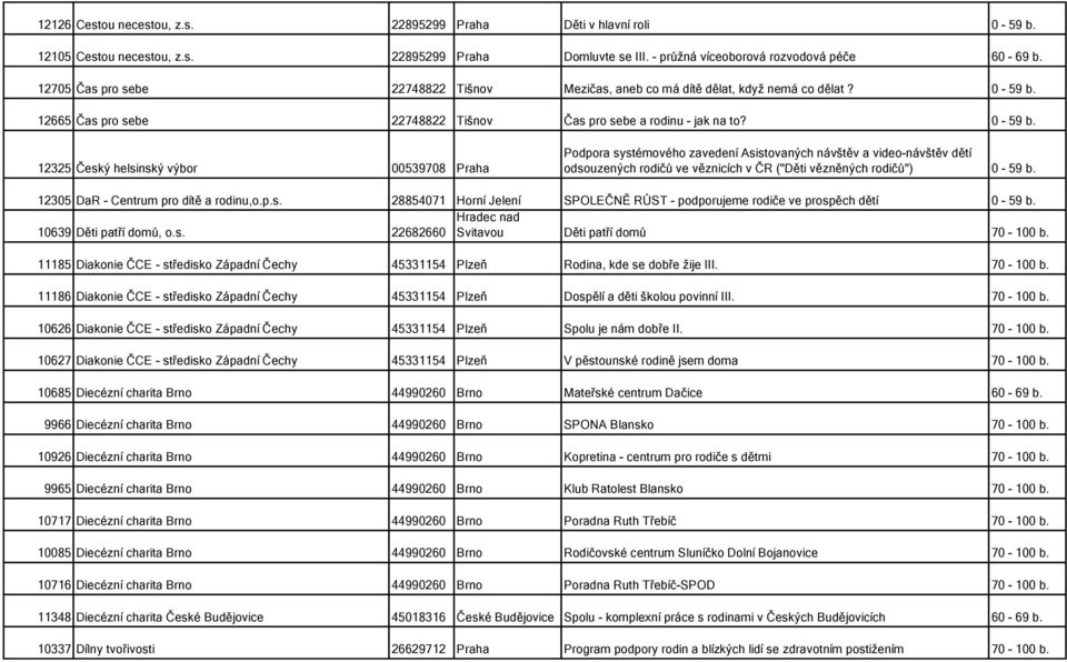 12665 Čas pro sebe 22748822 Tišnov Čas pro sebe a rodinu - jak na to? 0-59 b.