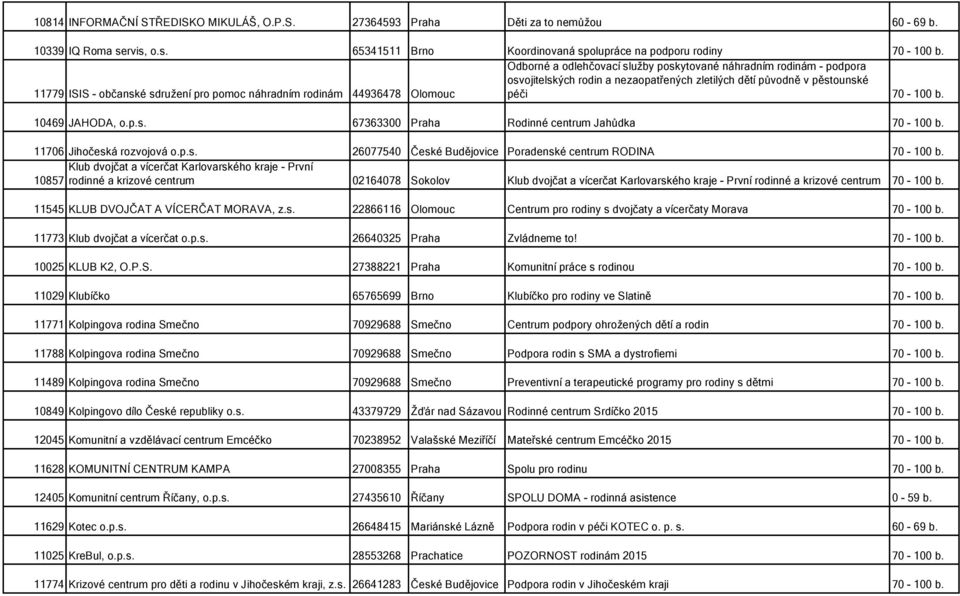 původně v pěstounské péči 70-100 b. 10469 JAHODA, o.p.s. 67363300 Praha Rodinné centrum Jahůdka 70-100 b. 11706 Jihočeská rozvojová o.p.s. 26077540 České Budějovice Poradenské centrum RODINA 70-100 b.