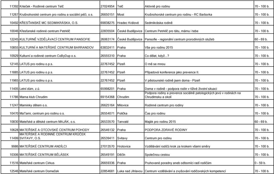 10046 Křesťanské rodinné centrum Petrklíč 22835504 České Budějovice Centrum Petrklíč pro tátu, mámu i tebe 70-100 b.