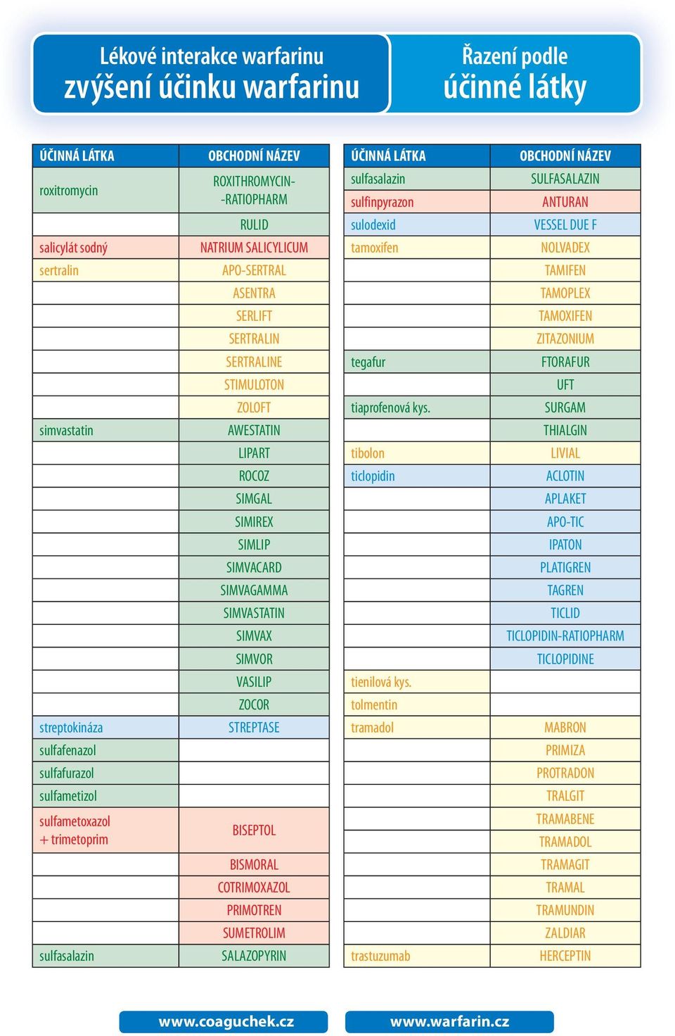 STREPTASE BISEPTOL BISMORAL COTRIMOXAZOL PRIMOTREN SUMETROLIM SALAZOPYRIN sulfasalazin sulfinpyrazon sulodexid tamoxifen tegafur tiaprofenová kys. tibolon ticlopidin tienilová kys.