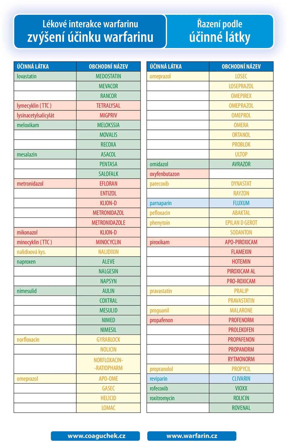 NALIDIXIN ALEVE NALGESIN NAPSYN AULIN COXTRAL MESULID NIMED NIMESIL GYRABLOCK NOLICIN NORFLOXACIN- -RATIOPHARM APO-OME GASEC HELICID LOMAC ornidazol oxyfenbutazon parecoxib parnaparin pefloxacin