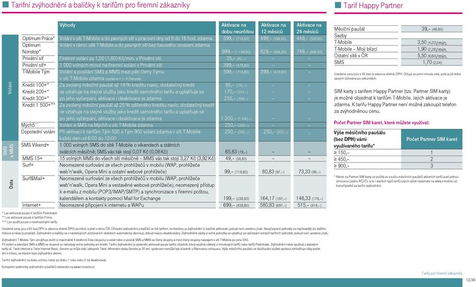 zdarma 599, (718,80) 499, (598,80) 449, (538,80) Optimum Volání v rámci sítě T-Mobile a do pevných sítí bez časového omezení zdarma Nonstop* 999, (1 198,80) 829, (994,80) 749, (898,80) Privátní síť