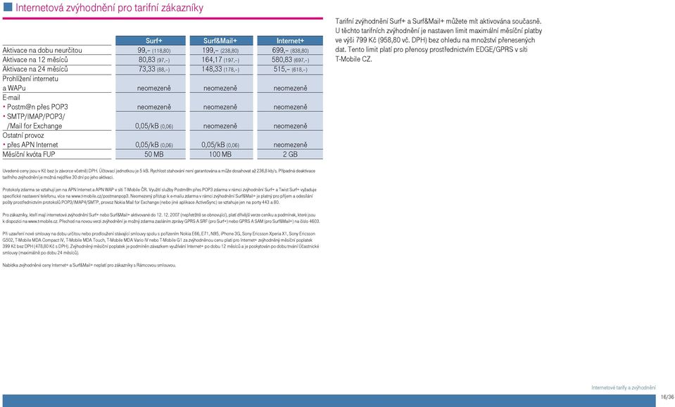 /Mail for Exchange 0,05/kB (0,06) neomezeně neomezeně Ostatní provoz přes APN Internet 0,05/kB (0,06) 0,05/kB (0,06) neomezeně Měsíční kvóta FUP 50 MB 100 MB 2 GB Tarifní zvýhodnění Surf+ a