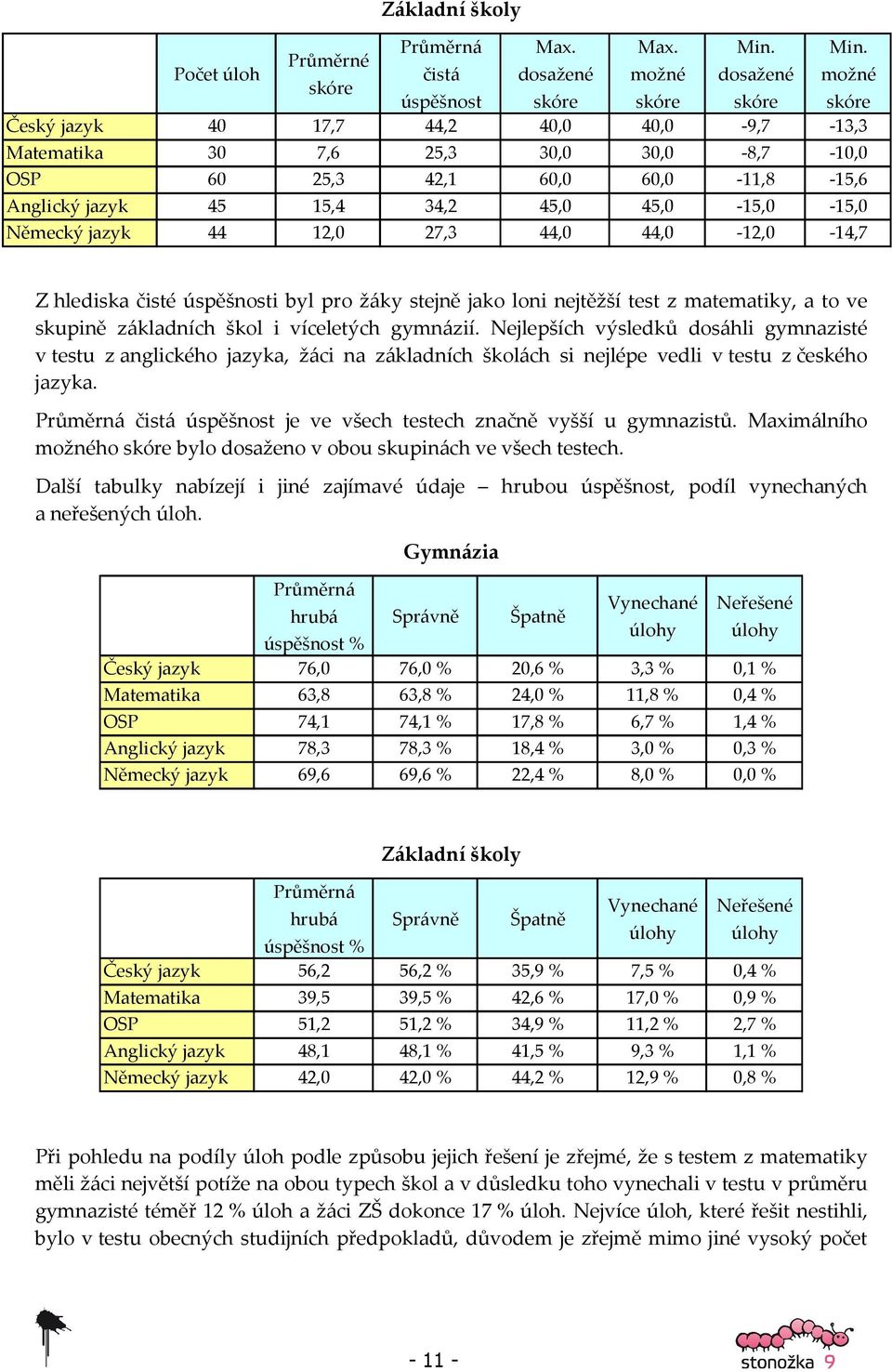 42,1 60,0 60,0-11,8-15,6 Anglický jazyk 45 15,4 34,2 45,0 45,0-15,0-15,0 Německý jazyk 44 12,0 27,3 44,0 44,0-12,0-14,7 Z hlediska čisté úspěšnosti byl pro žáky stejně jako loni nejtěžší test z