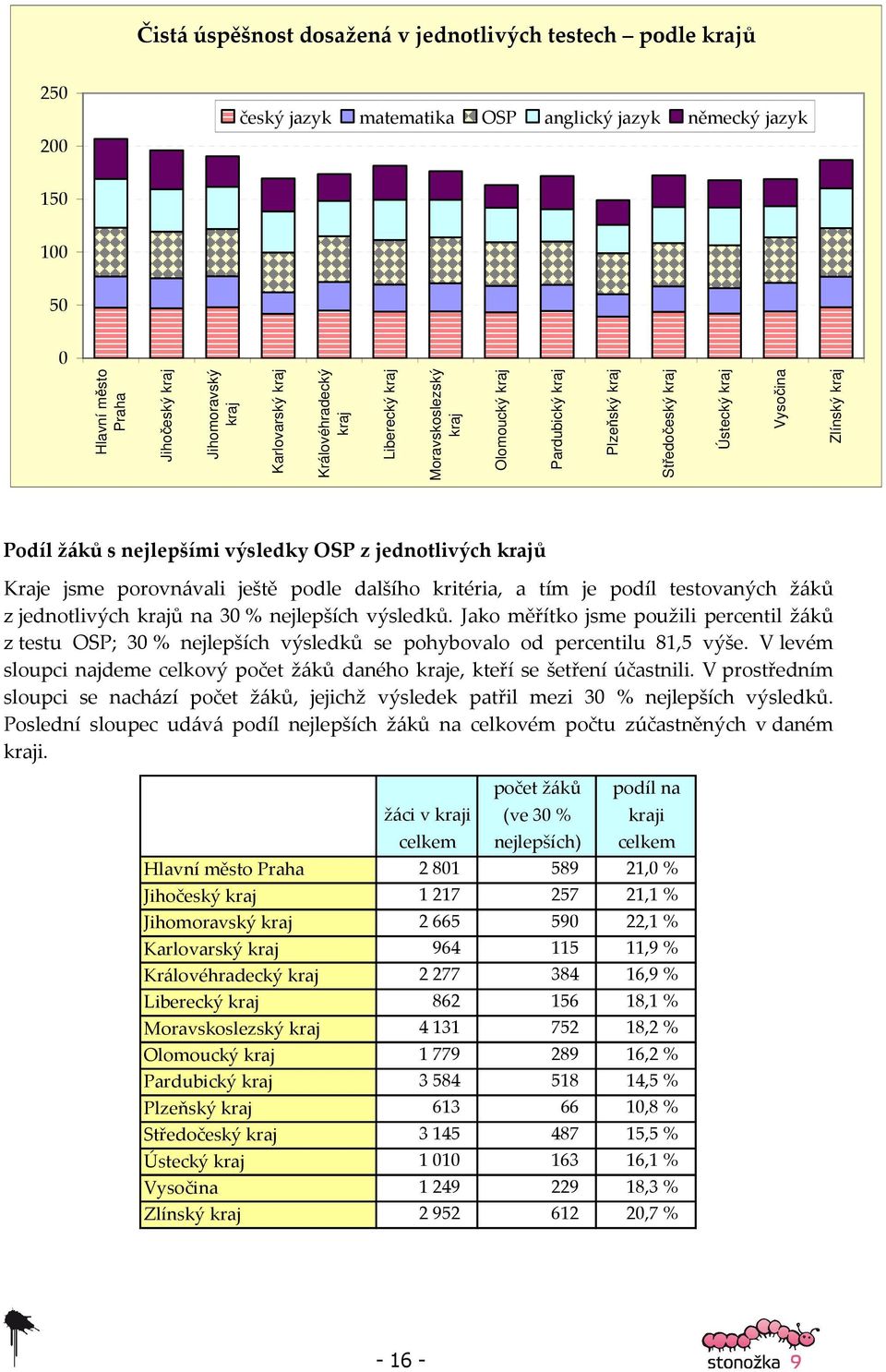 výsledky OSP z jednotlivých krajů Kraje jsme porovnávali ještě podle dalšího kritéria, a tím je podíl testovaných žáků z jednotlivých krajů na 30 % nejlepších výsledků.