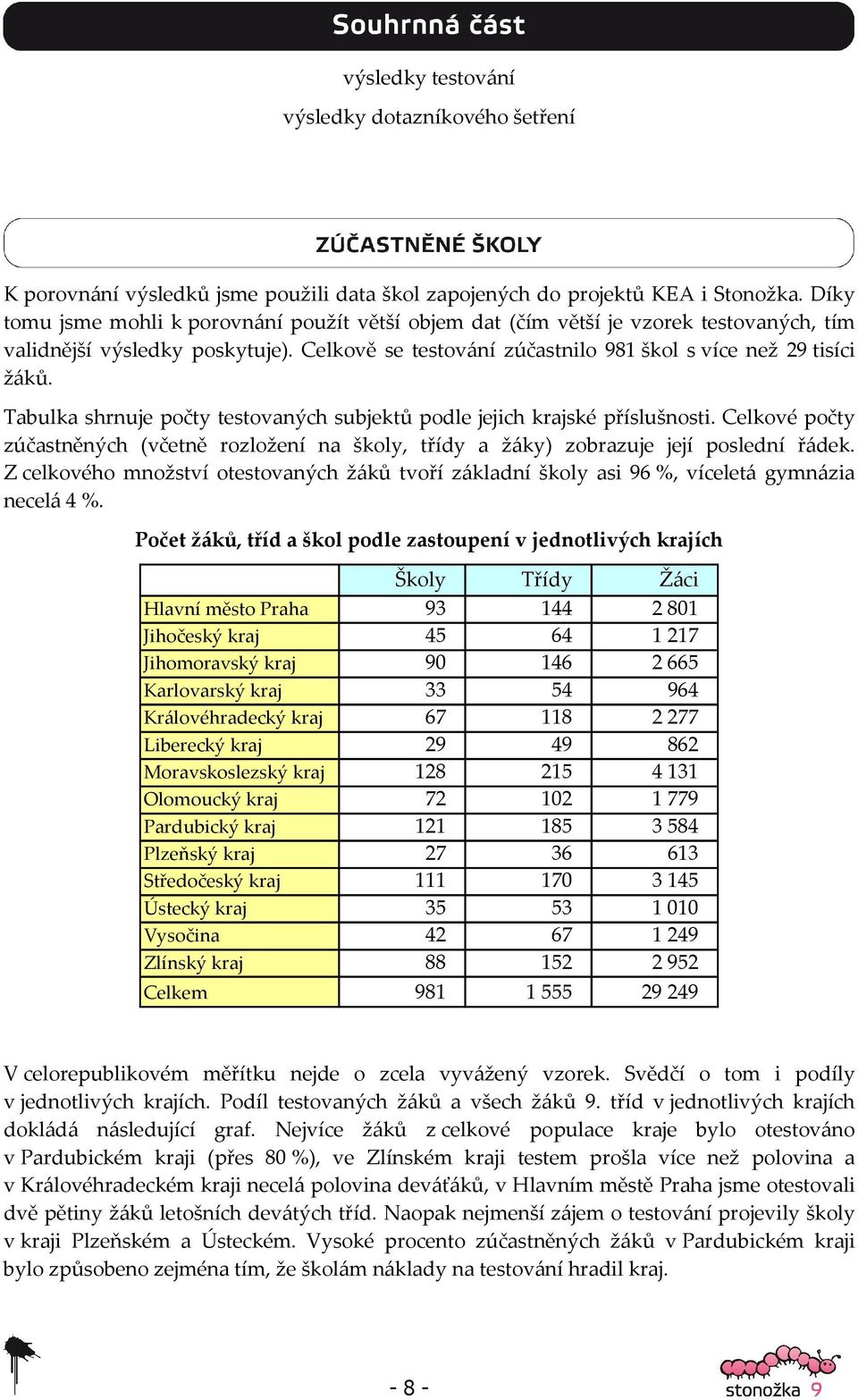 Tabulka shrnuje počty testovaných subjektů podle jejich krajské příslušnosti. Celkové počty zúčastněných (včetně rozložení na školy, třídy a žáky) zobrazuje její poslední řádek.