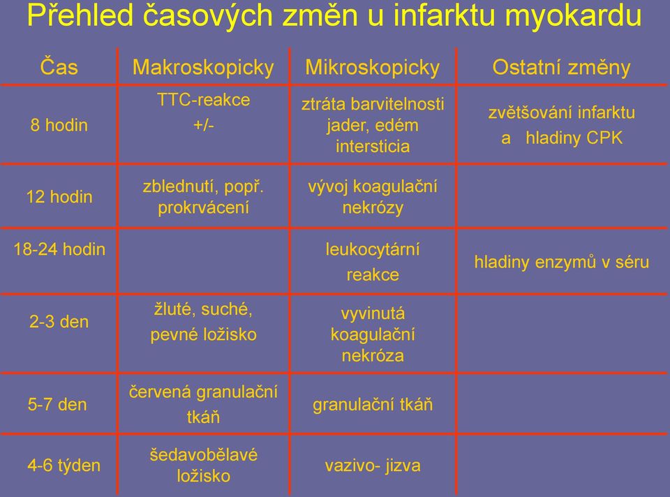 prokrvácení vývoj koagulační nekrózy 18-24 hodin leukocytární reakce hladiny enzymů v séru 2-3 den 5-7 den 4-6