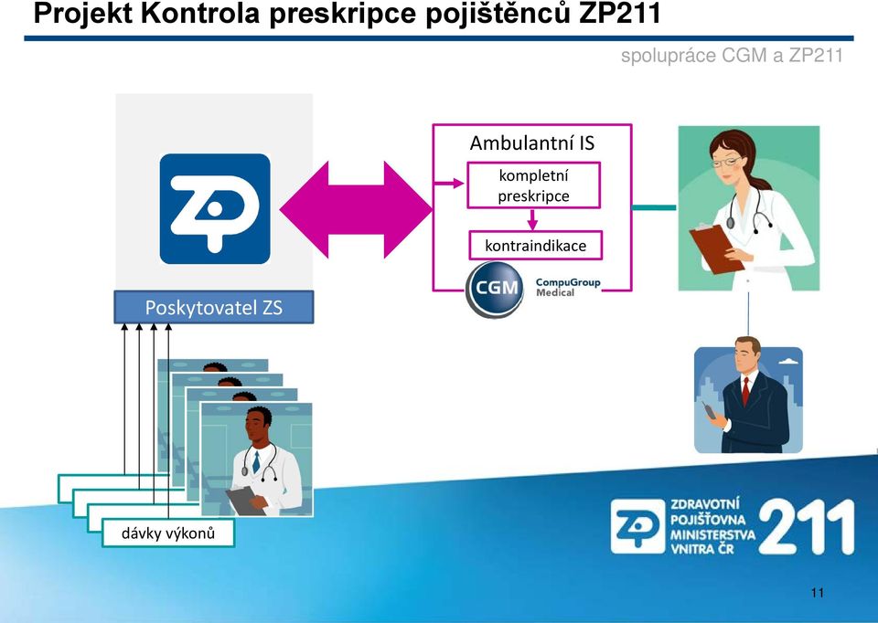 preskripce kontraindikace Poskytovatel ZS