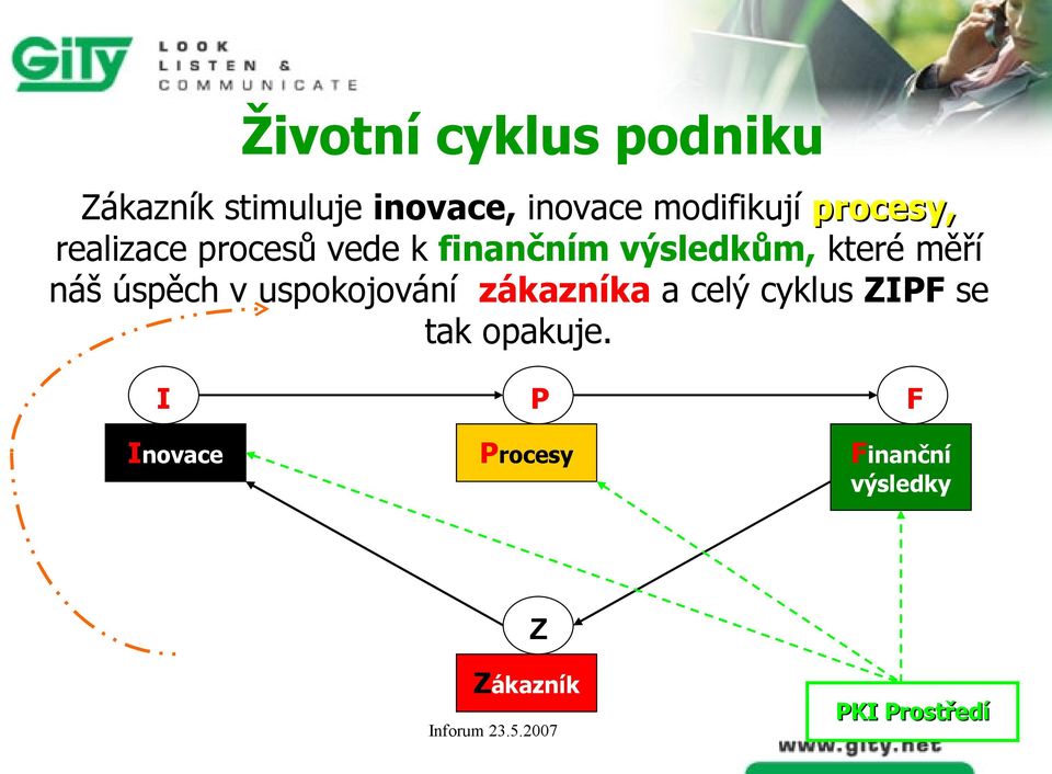 které měří náš úspěch v uspokojování zákazníka a celý cyklus ZIPF