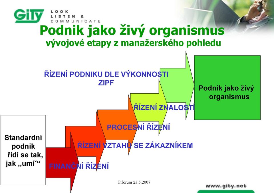 Podnik jako živý organismus Standardní podnik řídí se tak,