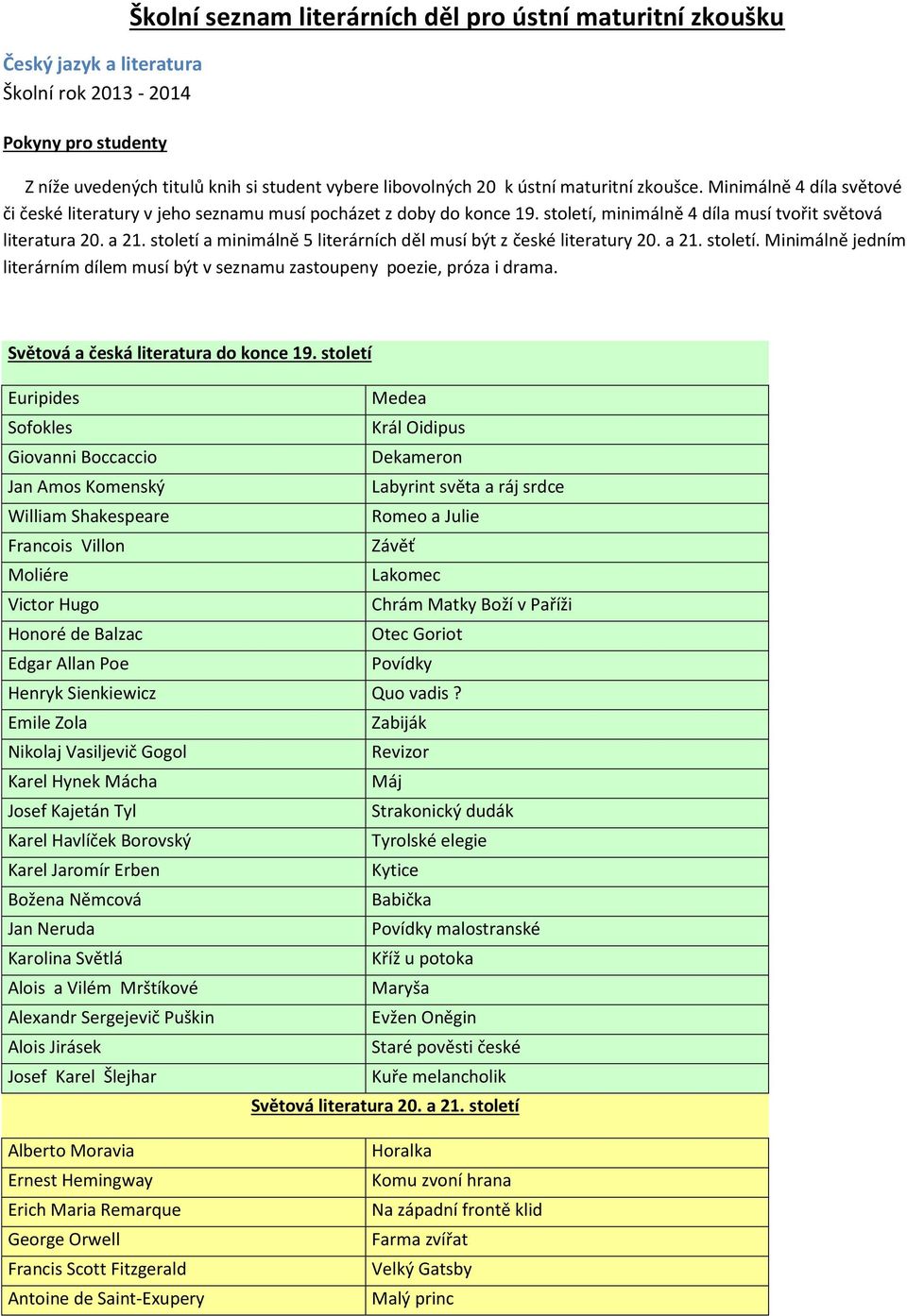 století a minimálně 5 literárních děl musí být z české literatury 20. a 21. století. Minimálně jedním literárním dílem musí být v seznamu zastoupeny poezie, próza i drama.