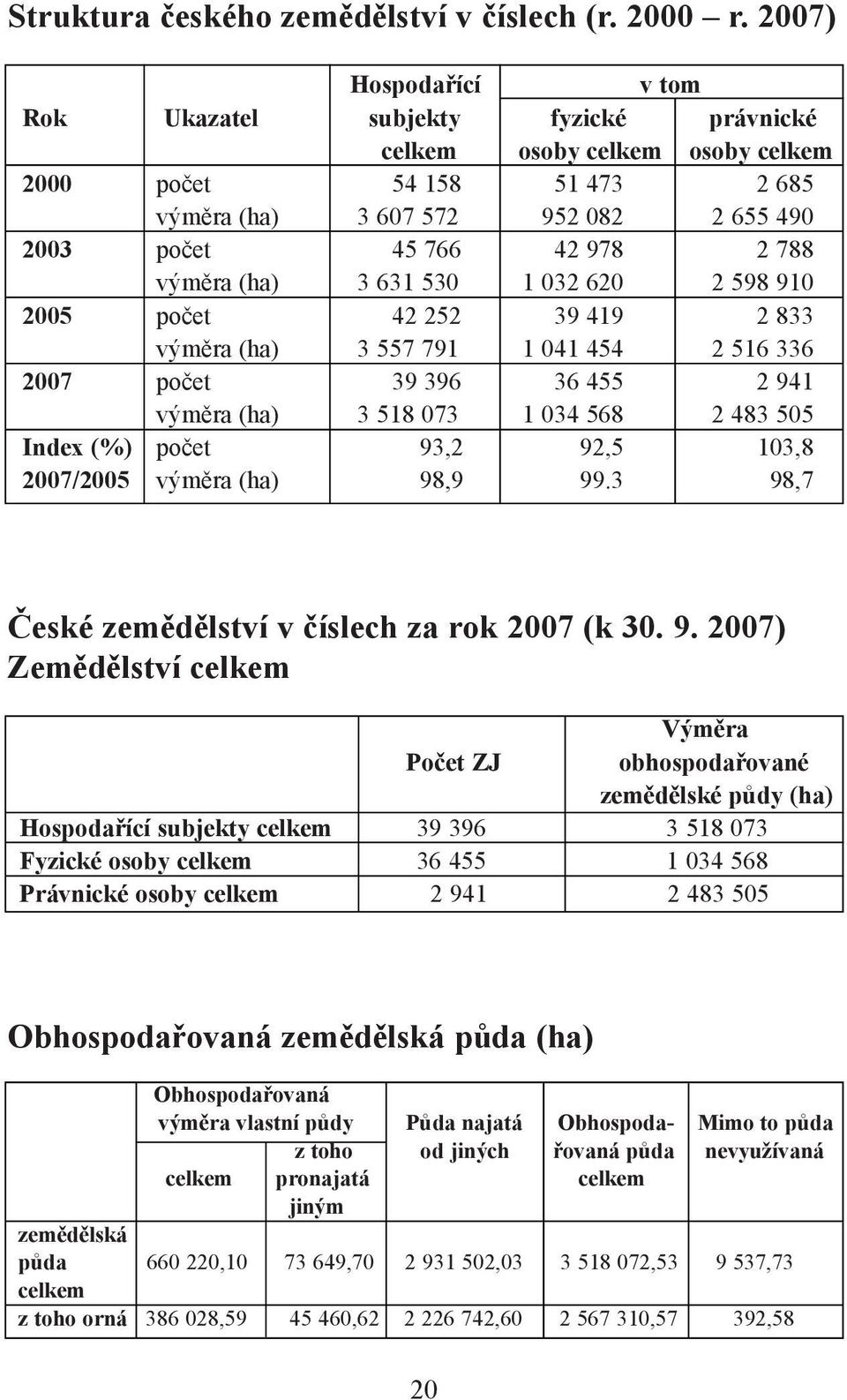 výměra (ha) 3 631 530 1 032 620 2 598 910 2005 počet 42 252 39 419 2 833 výměra (ha) 3 557 791 1 041 454 2 516 336 2007 počet 39 396 36 455 2 941 výměra (ha) 3 518 073 1 034 568 2 483 505 Index (%)