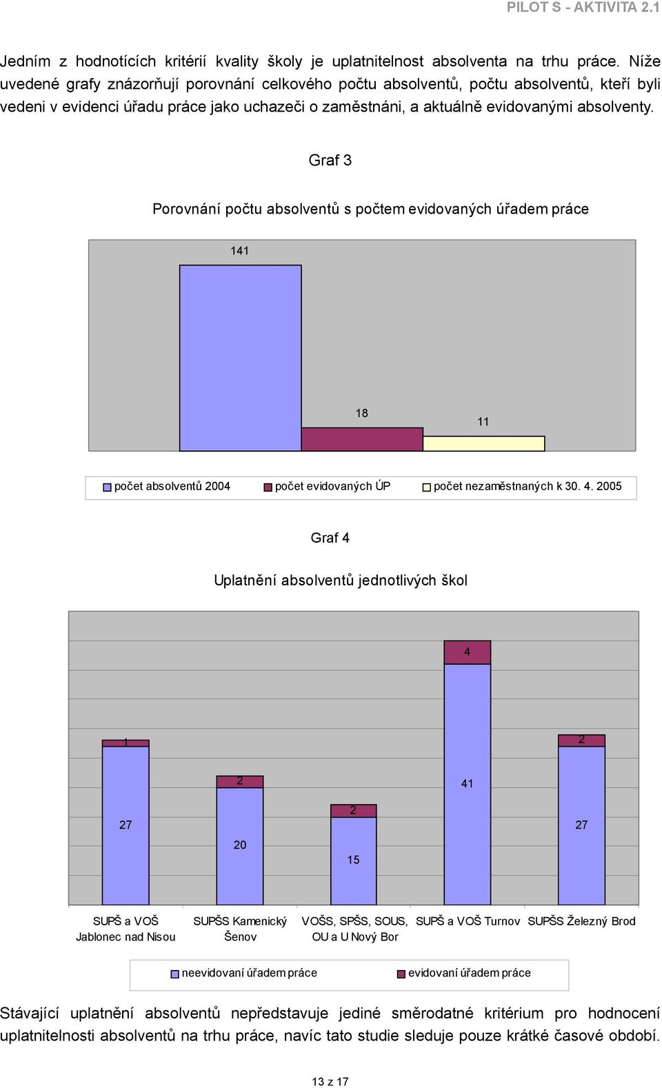 Graf 3 Porovnání počtu absolventů s počtem evidovaných úřadem práce 8 počet absolventů 00 počet evidovaných ÚP počet nezaměstnaných k 30.