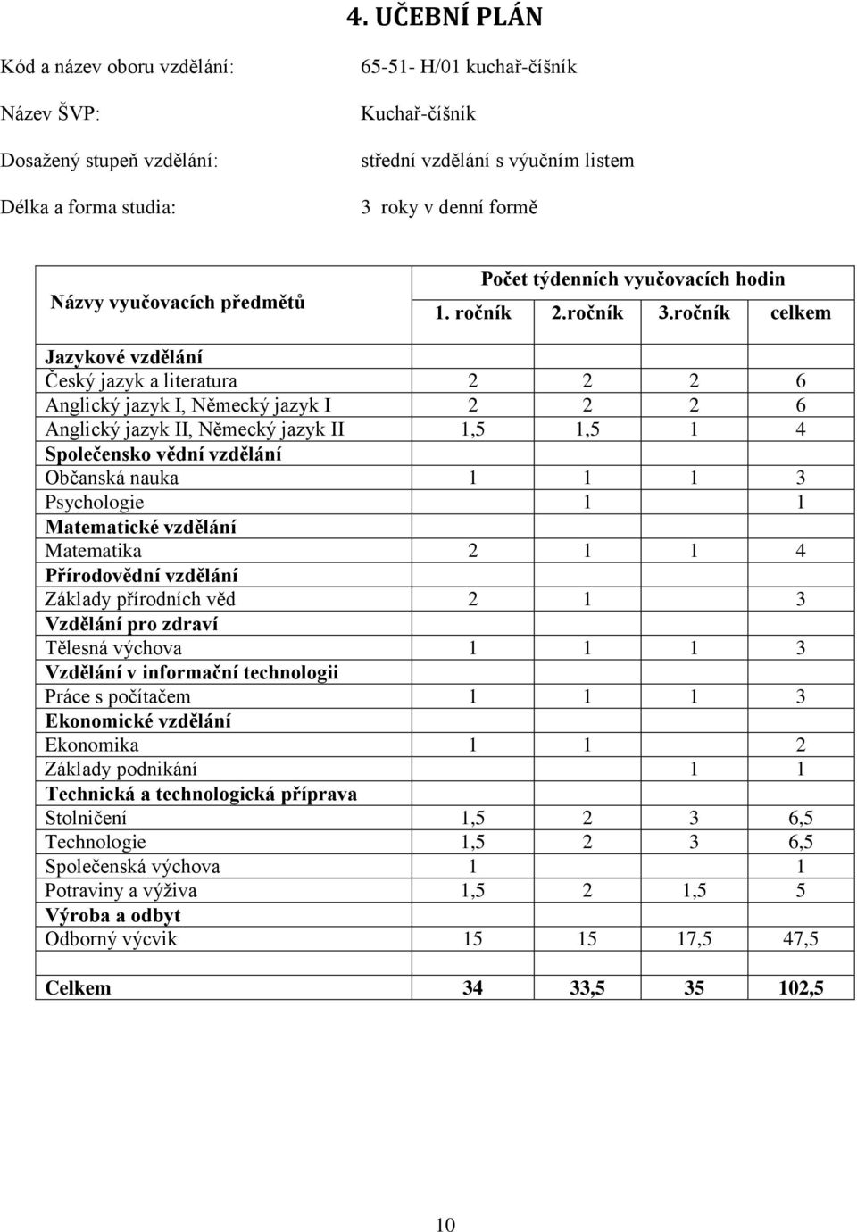 ročník celkem Jazykové vzdělání Český jazyk a literatura 2 2 2 6 Anglický jazyk I, Německý jazyk I 2 2 2 6 Anglický jazyk II, Německý jazyk II 1,5 1,5 1 4 Společensko vědní vzdělání Občanská nauka 1