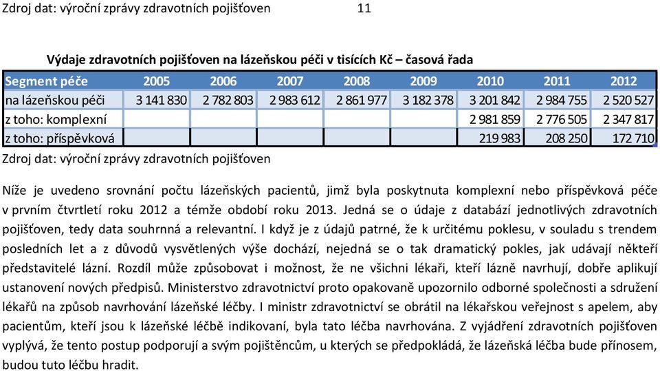527 2 347 817 172 710 Níže je uvedeno srovnání počtu lázeňských pacientů, jimž byla poskytnuta komplexní nebo příspěvková péče v prvním čtvrtletí roku 2012 a témže období roku 2013.