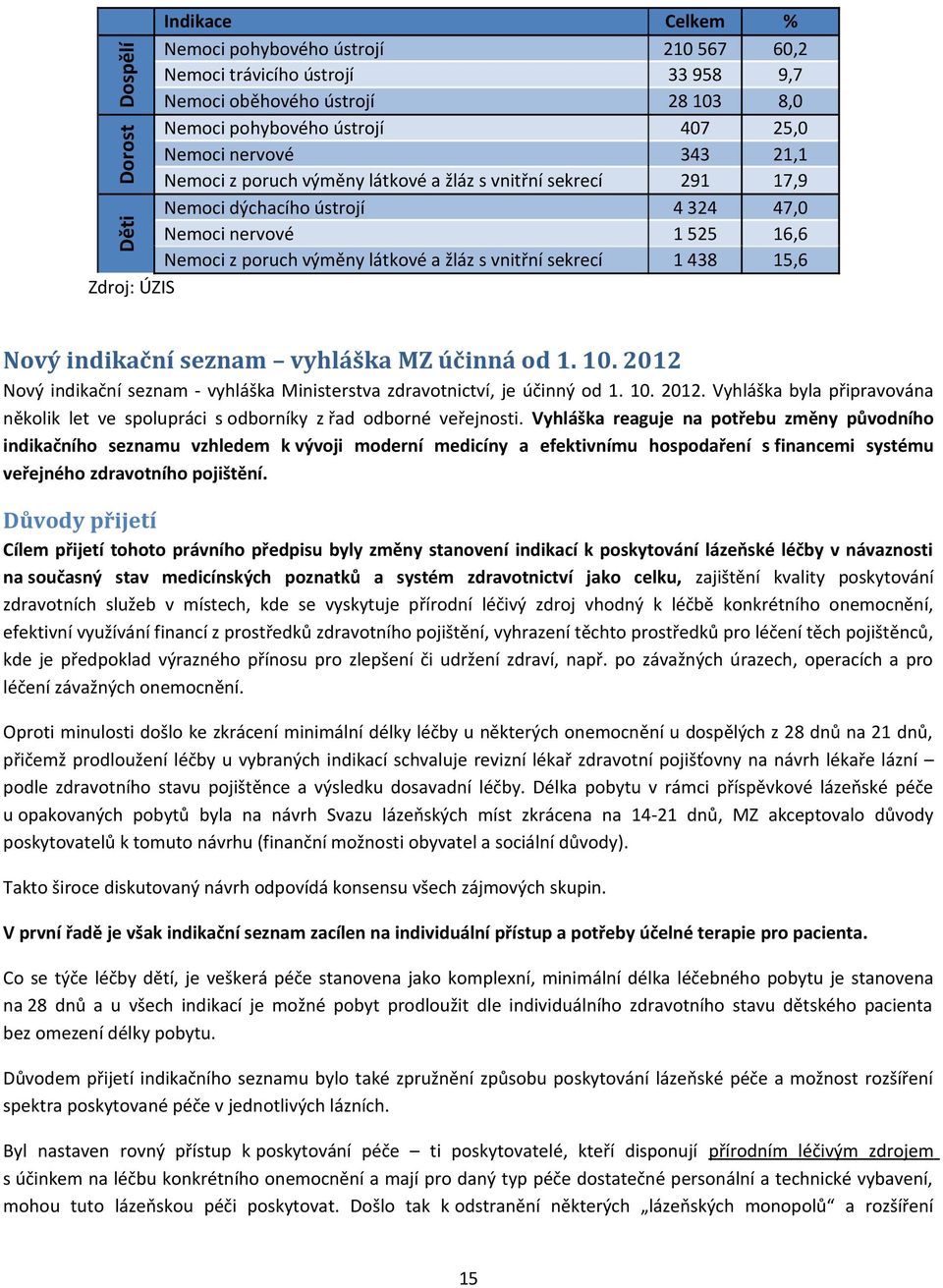 17,9 47,0 16,6 15,6 Nový indikační seznam vyhláška MZ účinná od 1. 10. 2012 Nový indikační seznam - vyhláška Ministerstva zdravotnictví, je účinný od 1. 10. 2012. Vyhláška byla připravována několik let ve spolupráci s odborníky z řad odborné veřejnosti.