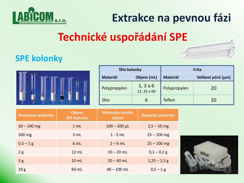 Teflon 20 Minimální eluční objem Kapacita sorbentu 50 100 mg 1 ml 100 200 µl 2,5 10 mg 500 mg 3 ml 1-3 ml 25 100
