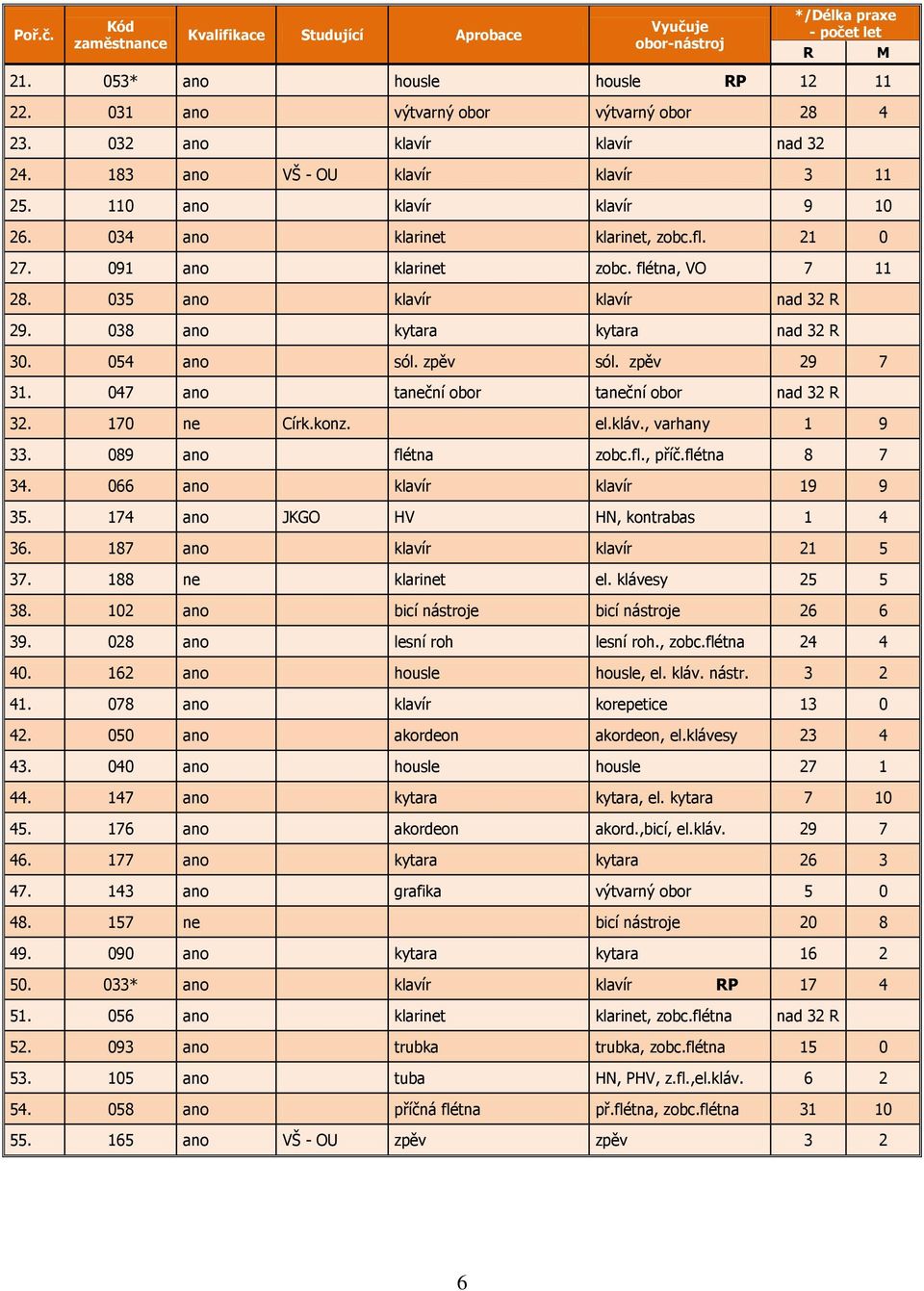 035 ano klavír klavír nad 32 R 29. 038 ano kytara kytara nad 32 R 30. 054 ano sól. zpěv sól. zpěv 29 7 31. 047 ano taneční obor taneční obor nad 32 R 32. 170 ne Círk.konz. el.kláv., varhany 1 9 33.