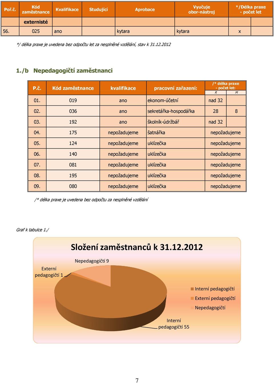 019 ano ekonom-účetní nad 32 /* délka praxe - počet let: R M 02. 036 ano sekretářka-hospodářka 28 8 03. 192 ano školník-údržbář nad 32 04. 175 nepožadujeme šatnářka nepožadujeme 05.