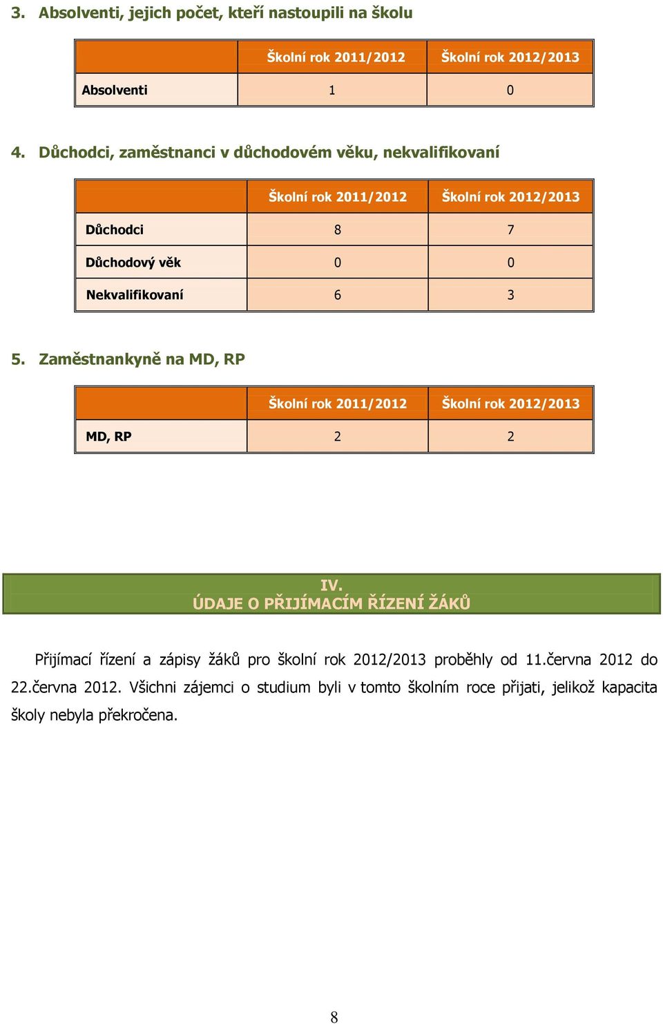 6 3 5. Zaměstnankyně na MD, RP Školní rok 2011/2012 Školní rok 2012/2013 MD, RP 2 2 IV.