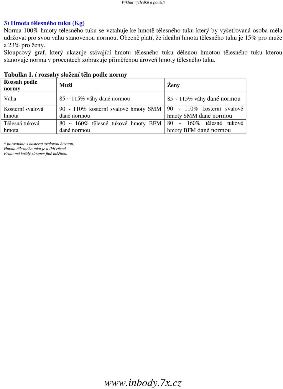 Sloupcový graf, který ukazuje stávající hmotu tělesného tuku dělenou hmotou tělesného tuku kterou stanovuje norma v procentech zobrazuje přiměřenou úroveň hmoty tělesného tuku. Tabulka 1.