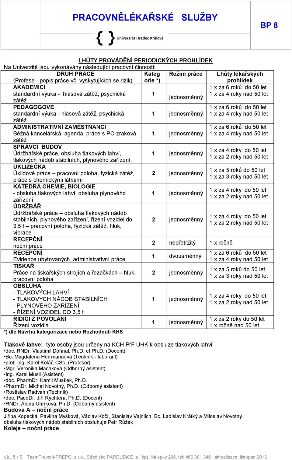 ADMINISTRATIVNÍ ZAMĚSTNANCI Běžná kancelářská agenda, práce s PC-zraková zátěž SPRÁVCI BUDOV Údržbářské práce, obsluha tlakových lahví, tlakových nádob stabilních, plynového zařízení, UKLIZEČKA