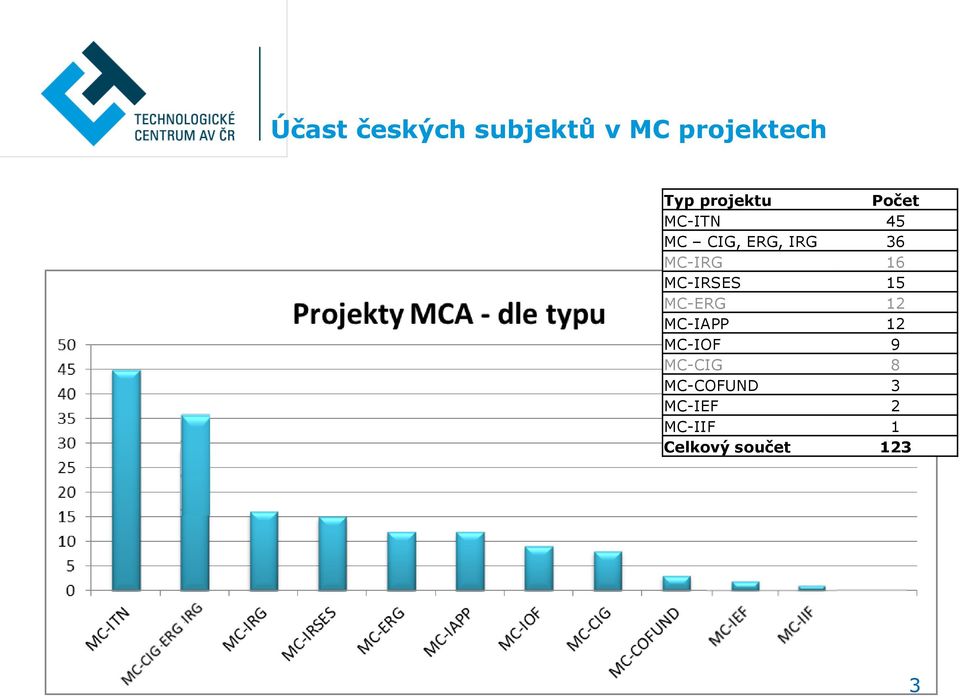 MC-IRG 16 MC-IRSES 15 MC-ERG 12 MC-IAPP 12 MC-IOF