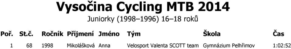68 1998 Mikolášková Anna Velosport