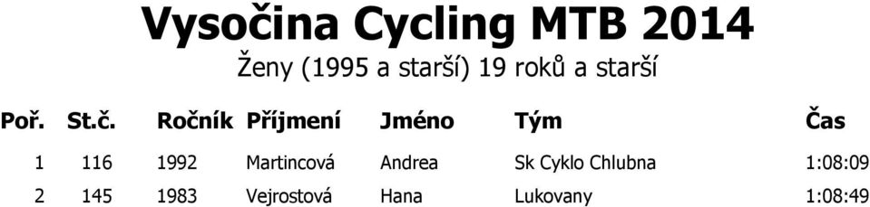Andrea Sk Cyklo Chlubna 1:08:09 2