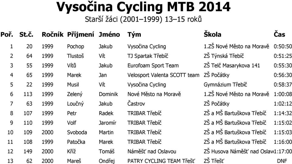 Valenta SCOTT team ZŠ Počátky 0:56:30 5 22 1999 Musil Vít Vysočina Cycling Gymnázium Třebíč 0:58:37 6 113 1999 Zelený Dominik Nové Město na Moravě 1.