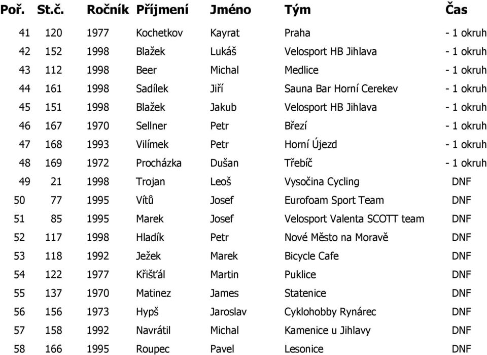 21 1998 Trojan Leoš Vysočina Cycling DNF 50 77 1995 Vítů Josef Eurofoam Sport Team DNF 51 85 1995 Marek Josef Velosport Valenta SCOTT team DNF 52 117 1998 Hladík Petr Nové Město na Moravě DNF 53 118