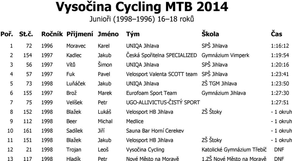 Jihlava SPŠ Jihlava 1:20:16 4 57 1997 Fuk Pavel Velosport Valenta SCOTT team SPŠ Jihlava 1:23:41 5 73 1998 Luňáček Jakub UNIQA Jihlava ZŠ TGM Jihlava 1:23:50 6 155 1997 Brož Marek Eurofoam Sport Team