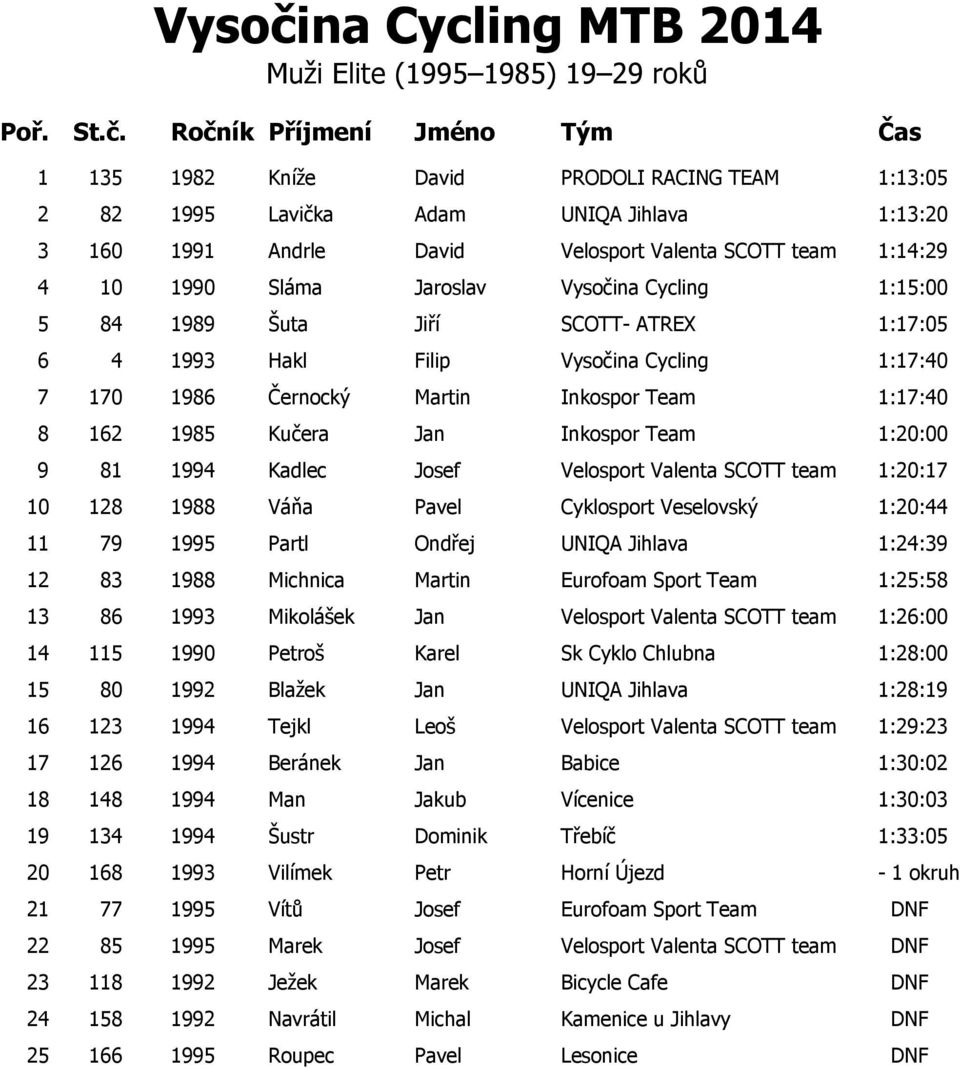 Jan Inkospor Team 1:20:00 9 81 1994 Kadlec Josef Velosport Valenta SCOTT team 1:20:17 10 128 1988 Váňa Pavel Cyklosport Veselovský 1:20:44 11 79 1995 Partl Ondřej UNIQA Jihlava 1:24:39 12 83 1988