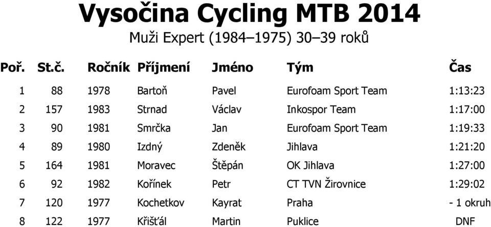 Izdný Zdeněk Jihlava 1:21:20 5 164 1981 Moravec Štěpán OK Jihlava 1:27:00 6 92 1982 Kořínek Petr