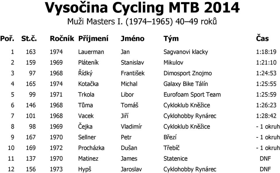 Dimosport Znojmo 1:24:53 4 165 1974 Kotačka Michal Galaxy Bike Tálín 1:25:55 5 99 1971 Trkola Libor Eurofoam Sport Team 1:25:59 6 146 1968 Tůma Tomáš