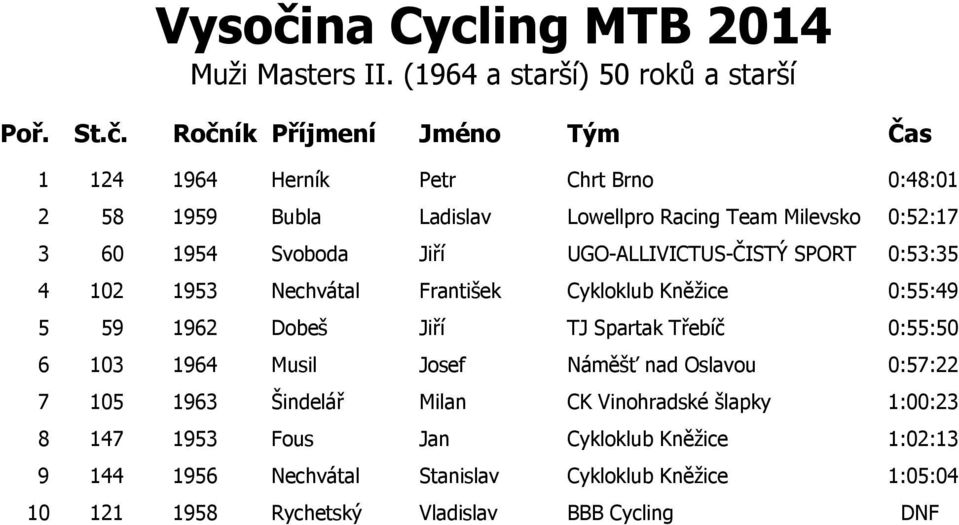 1954 Svoboda Jiří UGO-ALLIVICTUS-ČISTÝ SPORT 0:53:35 4 102 1953 Nechvátal František Cykloklub Kněžice 0:55:49 5 59 1962 Dobeš Jiří TJ Spartak