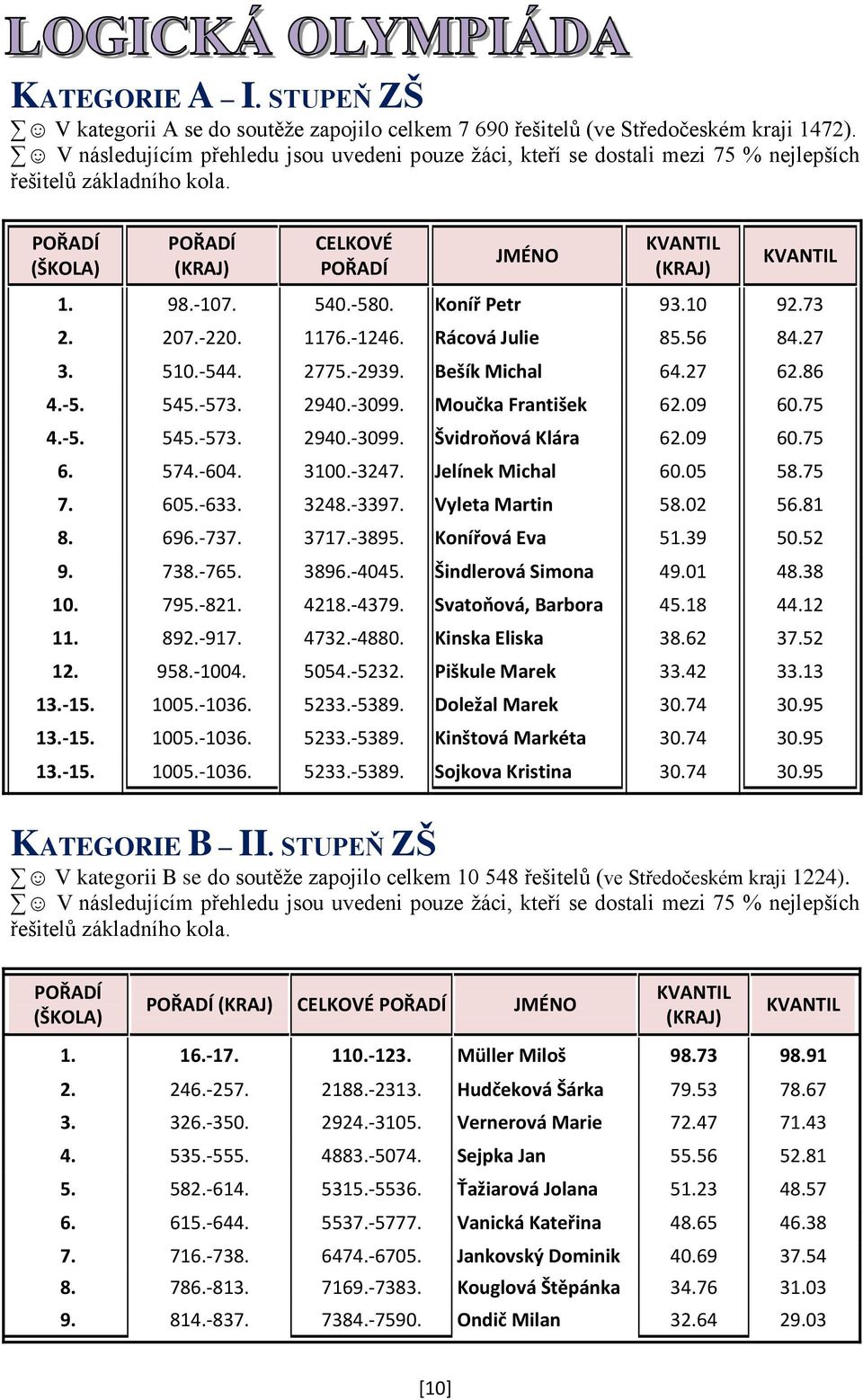 -580. Koníř Petr 93.10 92.73 2. 207.-220. 1176.-1246. Rácová Julie 85.56 84.27 3. 510.-544. 2775.-2939. Bešík Michal 64.27 62.86 4.-5. 545.-573. 2940.-3099. Moučka František 62.09 60.75 4.-5. 545.-573. 2940.-3099. Švidroňová Klára 62.
