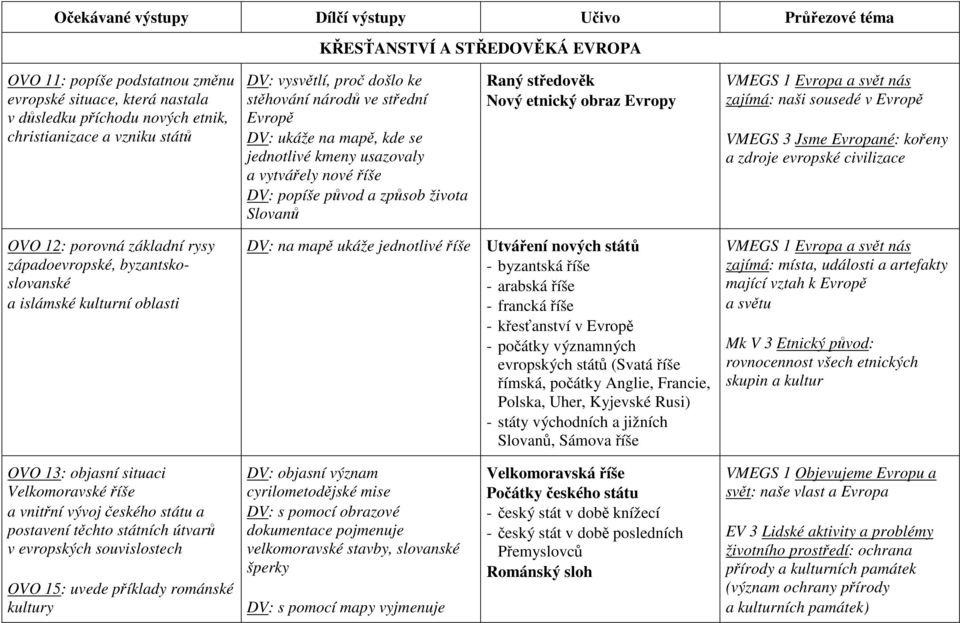 středověk Nový etnický obraz Evropy VMEGS 1 Evropa a svět nás zajímá: naši sousedé v Evropě VMEGS 3 Jsme Evropané: kořeny a zdroje evropské civilizace OVO 12: porovná základní rysy západoevropské,