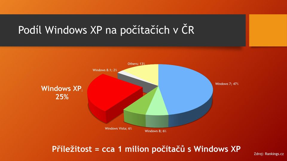 Windows Vista; 6% Windows 8; 6% Příležitost =