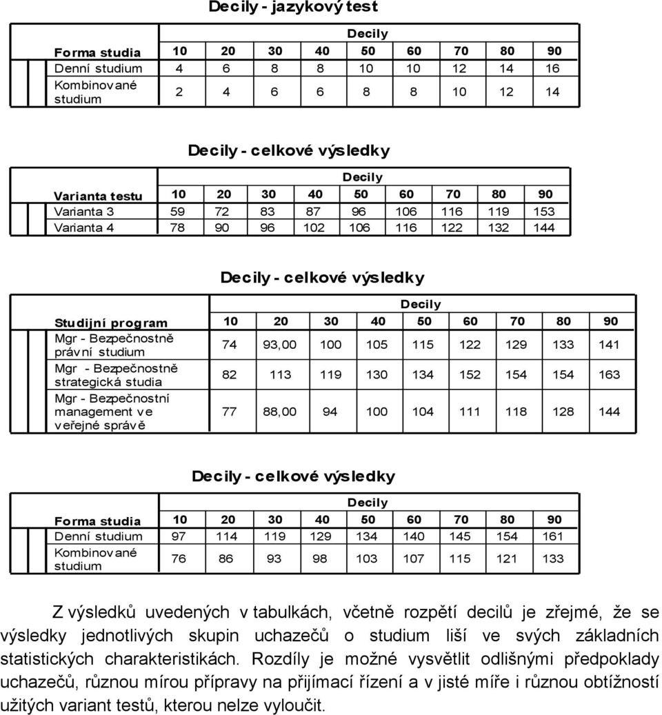 34 40 45 54 6 76 86 93 98 03 07 5 2 33 Z výsledků uvedených v tabulkách, včetně rozpětí decilů je zřejmé, že se výsledky jednotlivých skupin uchazečů o liší ve svých základních statistických