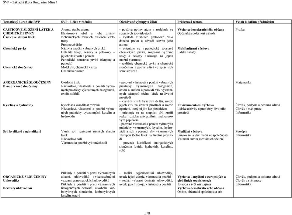 používá pojmy atom a molekula ve správných souvislostech - vyhledá v tabulce protonové číslo daného prvku a odvodí stavbu jeho atomu - orientuje se v periodické soustavě chemických prvků, rozpozná