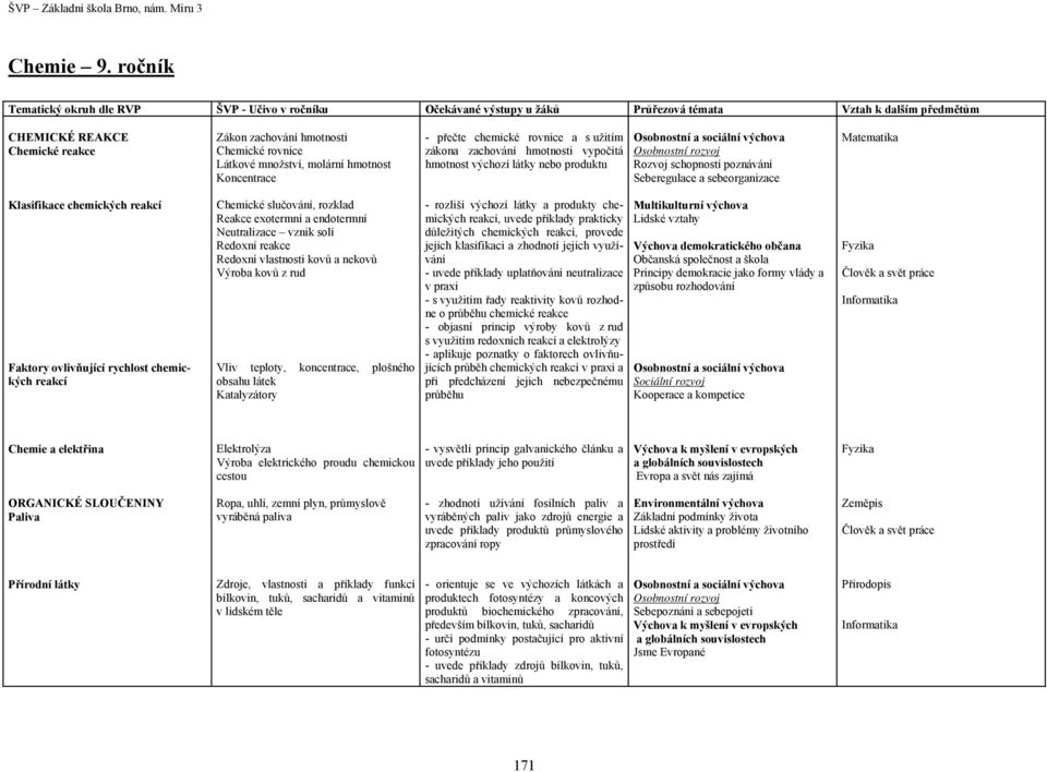 vypočítá hmotnost výchozí látky nebo produktu Rozvoj schopností poznávání Seberegulace a sebeorganizace Matematika Klasifikace chemických reakcí Faktory ovlivňující rychlost chemických reakcí