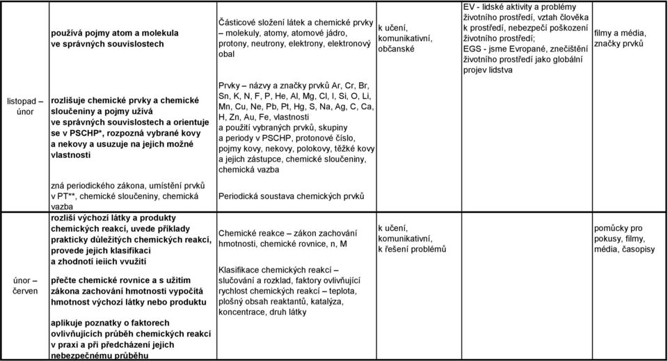 filmy a média, značky prvků listopad únor rozlišuje chemické prvky a chemické sloučeniny a pojmy užívá ve správných souvislostech a orientuje se v PSCHP*, rozpozná vybrané kovy a nekovy a usuzuje na