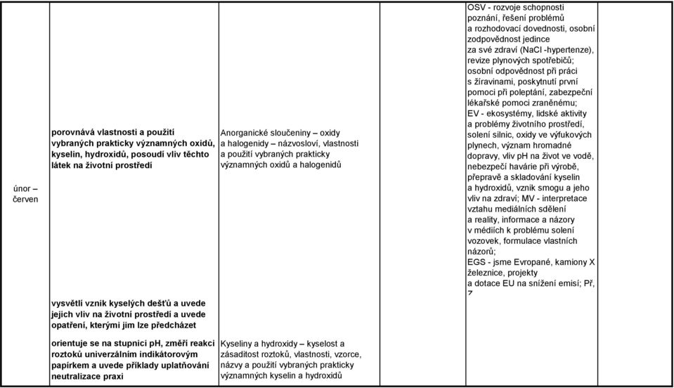 rozvoje schopnosti poznání, řešení problémů a rozhodovací dovednosti, osobní zodpovědnost jedince za své zdraví (NaCl -hypertenze), revize plynových spotřebičů; osobní odpovědnost při práci s