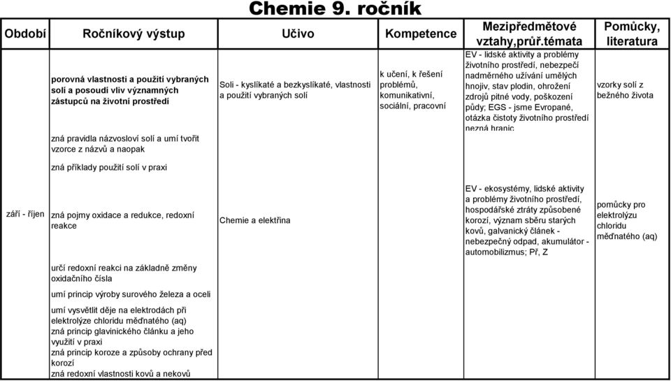 ročník Období Ročníkový výstup Učivo Kompetence Soli - kyslíkaté a bezkyslíkaté, vlastnosti a použití vybraných solí k učení, k řešení problémů, sociální, pracovní Mezipředmětové vztahy,průř.