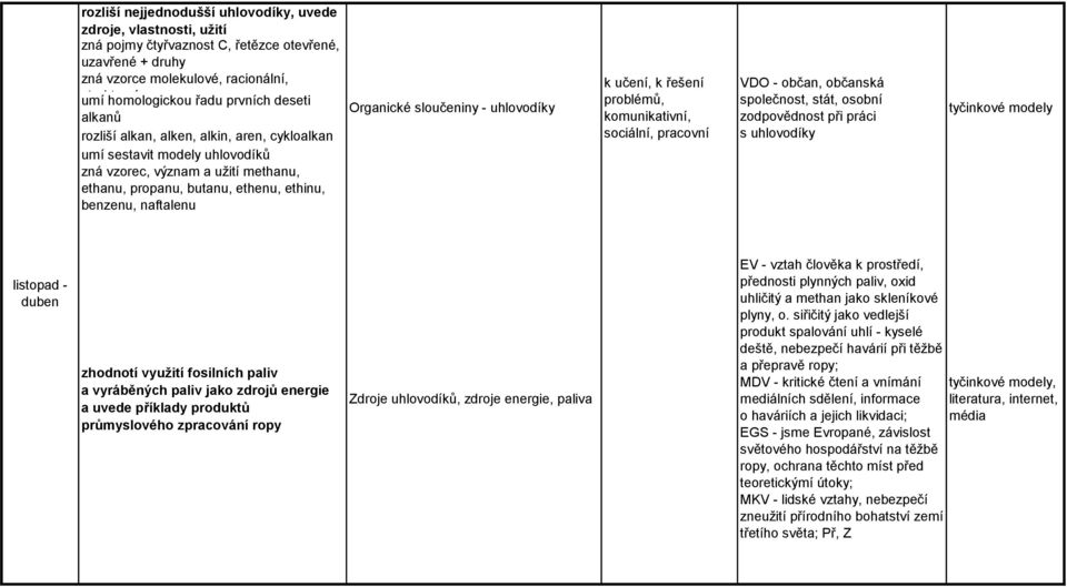Organické sloučeniny - uhlovodíky k učení, k řešení problémů, sociální, pracovní VDO - občan, občanská společnost, stát, osobní zodpovědnost při práci s uhlovodíky tyčinkové modely listopad - duben