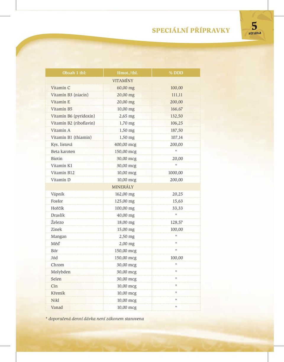 106,25 Vitamín A 1,50 mg 187,50 Vitamín B1 (thiamin) 1,50 mg 107,14 Kys.