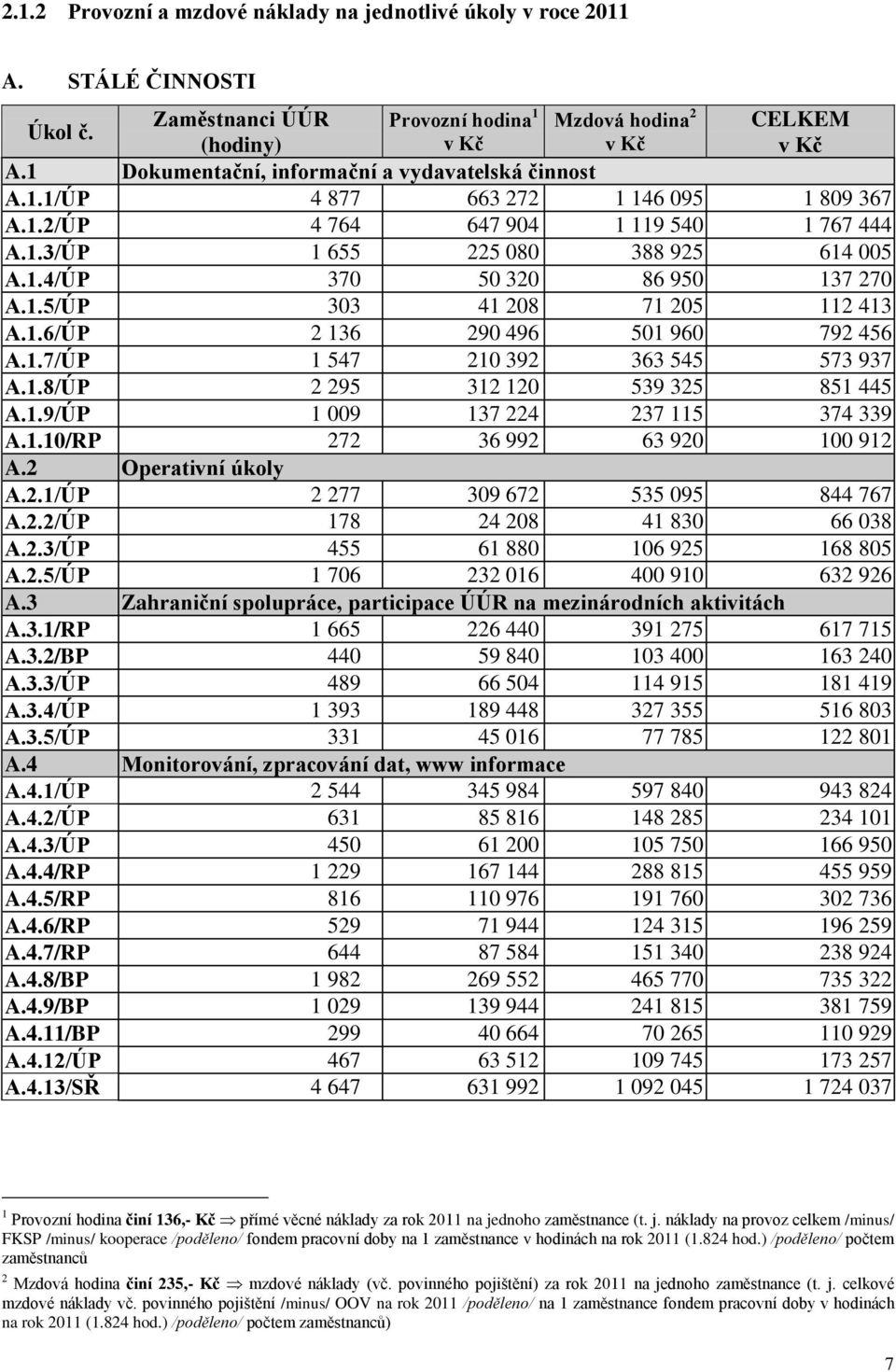 1.5/ÚP 303 41 208 71 205 112 413 A.1.6/ÚP 2 136 290 496 501 960 792 456 A.1.7/ÚP 1 547 210 392 363 545 573 937 A.1.8/ÚP 2 295 312 120 539 325 851 445 A.1.9/ÚP 1 009 137 224 237 115 374 339 A.1.10/RP 272 36 992 63 920 100 912 A.