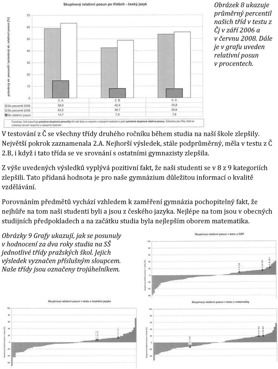 B, i když i tato třída se ve srovnání s ostatními gymnazisty zlepšila. Z výše uvedených výsledků vyplývá pozitivní fakt, že naši studenti se v 8 z 9 kategoriích zlepšili.